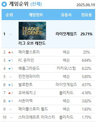 넥슨 '메이플스토리'가 지난 19일 여름 업데이트 하루 만에 PC방 점유율 기록을 경신했다. 사진은 19일자 PC방 통계서비스 '더 로그' 순위표. [사진=넥슨]