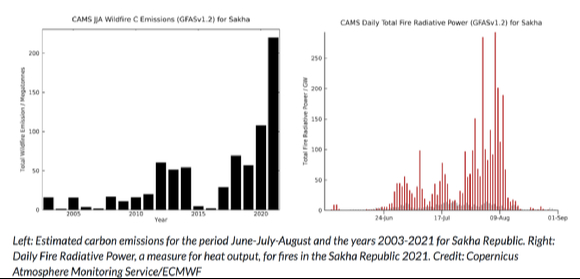 시베리아 사하 공화국의 올해 7~8월 온실가스 배출량은 대형산불로 최악을 맞고 있다. [사진=CAMS]