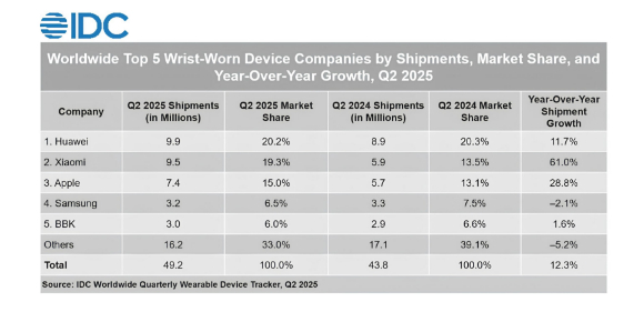화웨이, 2Q 웨어러블 시장서 1위…삼성만 뒷걸음질