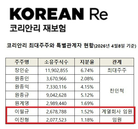코리안리의 기타비상무이사에 이필규 이사의 자녀인 이진형 상무가 선임됐다.