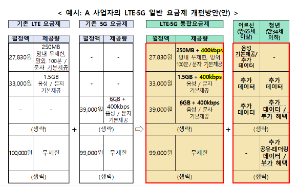 데이터 안심옵션(QoS) 이미지 [사진=과학기술정보통신부]