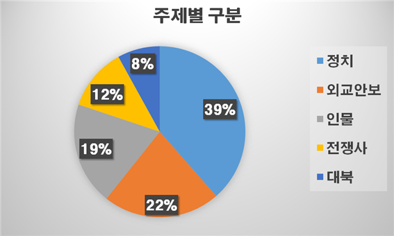 임오경 의원실에 따르면, 박보균 문화체육관광부 장관 후보자가 지난 10년 간 중앙일보 기자로서 작성한 칼럼 262개 중 문화분야 칼럼은 단 2건에 불과한 것으로 드러났다. 그림은 박 후보자 칼럼 262개의 주제별 조사 결과.   [사진=임오경 의원실]