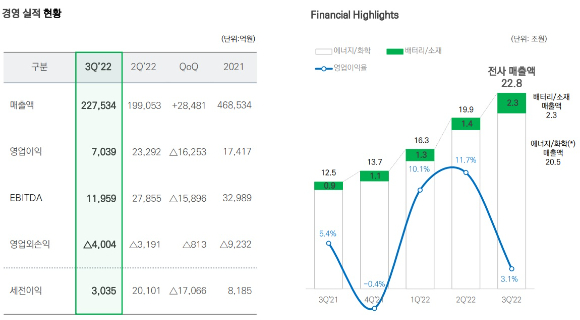 SK이노베이션 2022년 3분기 경영실적 [사진=SK이노베이션]