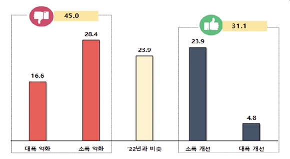 2022년 대비 2023년 경기 실적 전반 그래프. [사진=한국벤처협회]