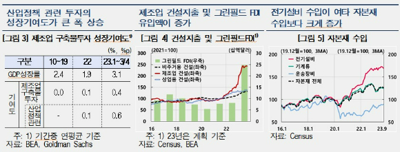 미국의 산업 정책 관련 지표 현황 [표=한국은행]