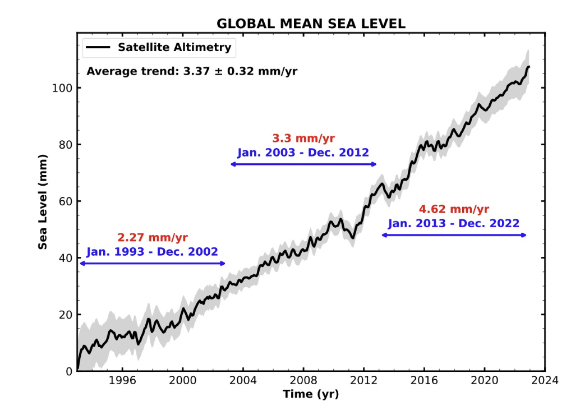 해수면 상승 속도는 시간이 갈수록 빨라지고 있다. [사진=WMO]