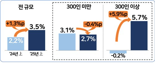 상용근로자 사업체 규모별 월평균 임금총액 인상률 변화. [사진=한국경영자총협회]