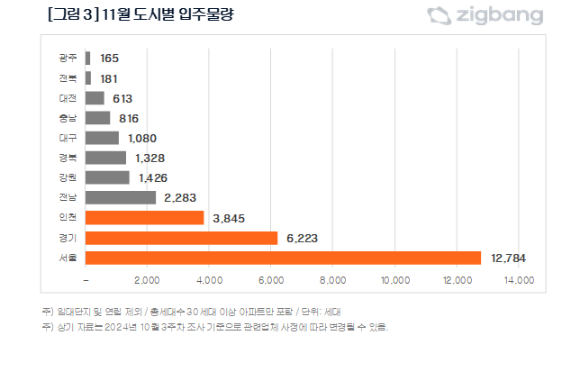 도시별 11월 입주물량. [사진=직방]