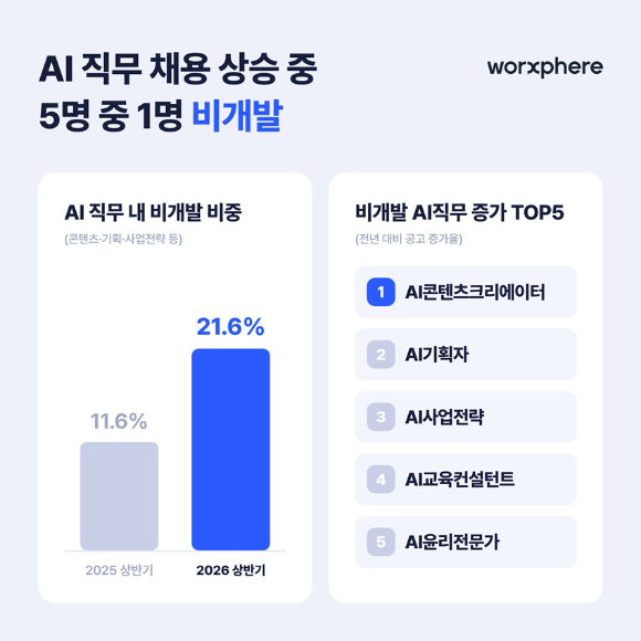 상반기 AI 직무 공고가 128% 증가했다. [사진=잡코리아]
