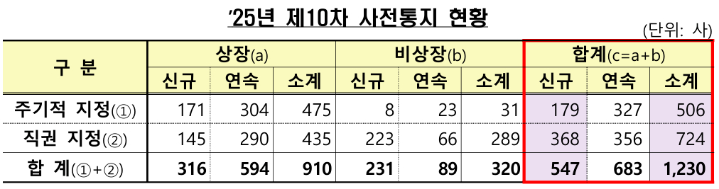 2025년 제10차 사전통지 현황 [사진=금융감독원]