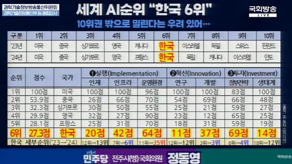 정동영 의원이 국정감사에서 제시한 자료다. 자료는 한국 AI 기술이 국제 순위에서 절대 안심할 수 없는 위치에 있음을 시사한다. [사진=국회방송 유튜브 캡처]