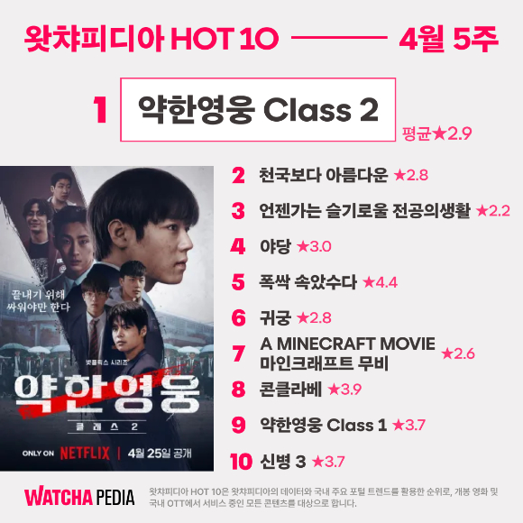 박지훈 주연의 '약한영웅 Class 1', '약한영웅 Class 2'가 뜨거운 화제성을 자랑했다.[사진=왓챠피디아]