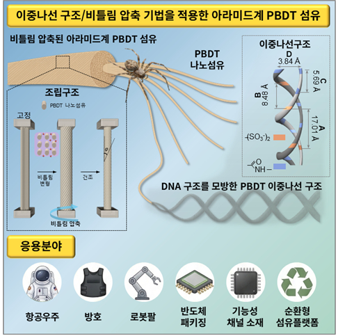 이중나선 구조와 비틀림 압축 공정을 적용한 아라미드계 PBDT 섬유의 구조와 제조 개념도. [사진=한국연구재단]