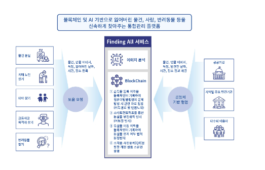 '파인딩 올'(Finding All) 서비스 개요 이미지. [사진=세종텔레콤]