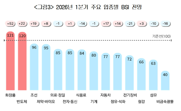 대한상의 제조업 경기전망지수(BSI) 전망치 추이와 수출&middot;내수기업 BSI [사진=대한상의]