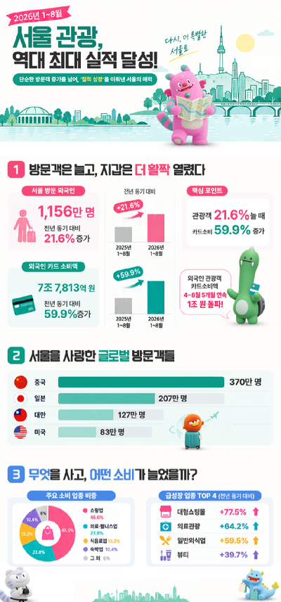 중국 국경절 등 동아시아 주요 연휴를 맞아 한국을 찾은 외국인 관광객들이 5일 오후 서울 중구 명동 거리를 구경하며 이동하고 있다. [사진=연합뉴스]