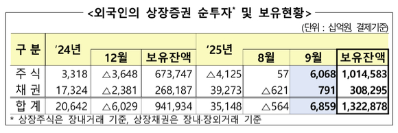 외국인의 상장증권 순투자 및 보유현황 [사진=금융감독원]