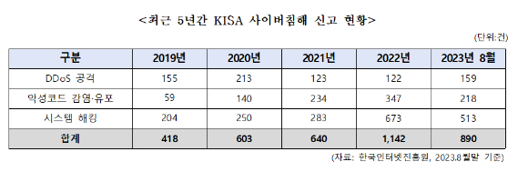 kisa 사이버침해 사고 신고 건수 [사진=윤영찬 의원실]