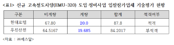 신규 고속철도차량(EMU-320) 도입·정비사업 입찰참가업체 기술평가 현황. [사진=허종식 의원실]