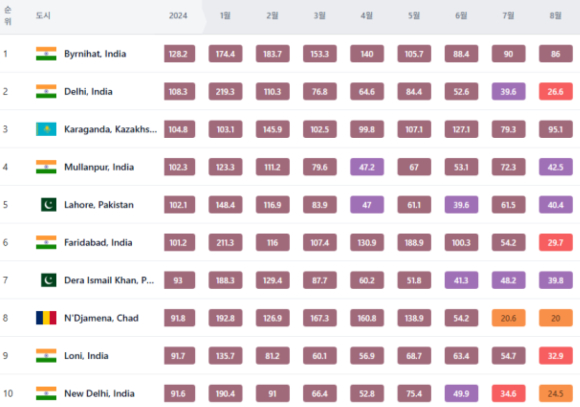 인도 수도권의 시민들이 뿌옇게 미세먼지가 깔린 도시에서 걷고 있다. [사진=BBC]