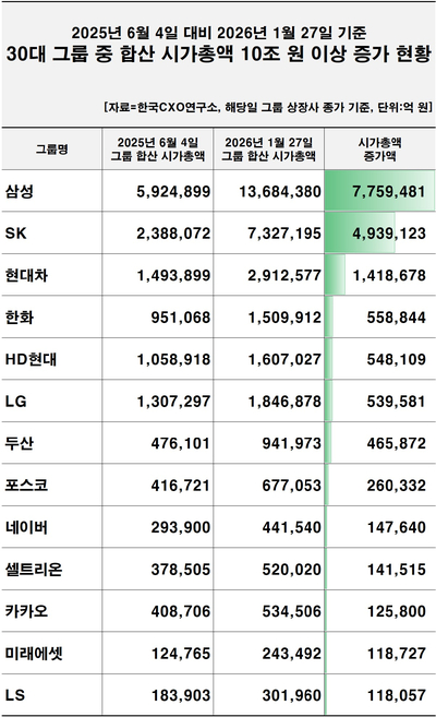 계열사 합산 시가총액 100조원 넘는 주요 그룹 현황. [사진=한국CXO연구소]