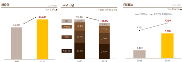 넷마블 실적 현황. [사진=넷마블]