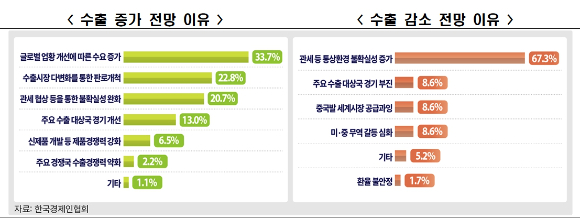 2026년도 업종별 수출 전망 그래프. [사진=한국경제인협회]
