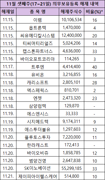 11월 셋째주 의무보유등록 해제 내역 [사진=한국예탁결제원]