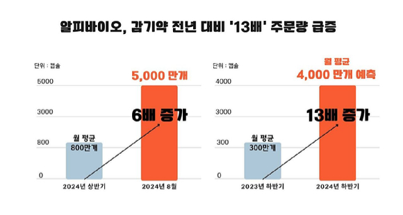 대웅제약의 자회사인 알피바이오에 따르면 올해 하반기 감기약 주문량이 상반기 월 평균 대비 6배 증가했으며, 지난해 같은 기간에 비해 13배나 급증한 것으로 나타났다. [사진=알피바이오 제공]