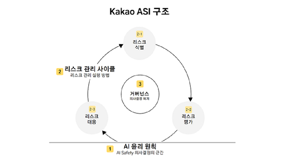 카카오는 인공지능(AI) 기술 개발과 운영 과정에서 발생할 수 있는 위험 요소를 사전에 식별하고 이를 관리하는 프로세스(절차)를 정의한 리스크 관리 체계(Kakao AI Safety Initiative)를 구축했다고 23일 밝혔다. [사진=카카오]