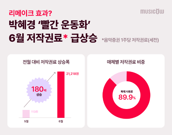 박혜경 '빨간 운동화' 음악증권 저작권료 상승 추이 이미지. [사진=뮤직카우]