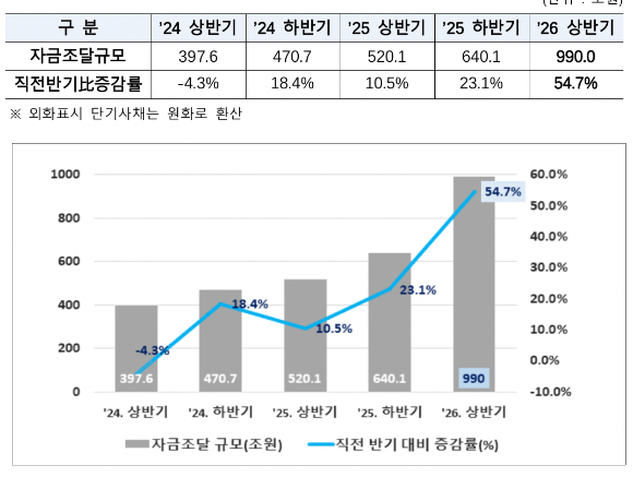반기별 단기사채 발행현황 [사진=한국예탁결제원]