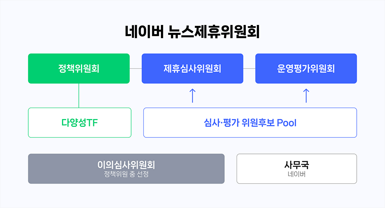 네이버 뉴스제휴위원회, 3월 3일부터 신규 제휴 심사⋯3년 만에 심사 재개