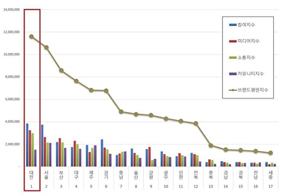 대한민국 광역자치단체 브랜드 2024년 7월 빅데이터 분석 결과[사진=대전시]