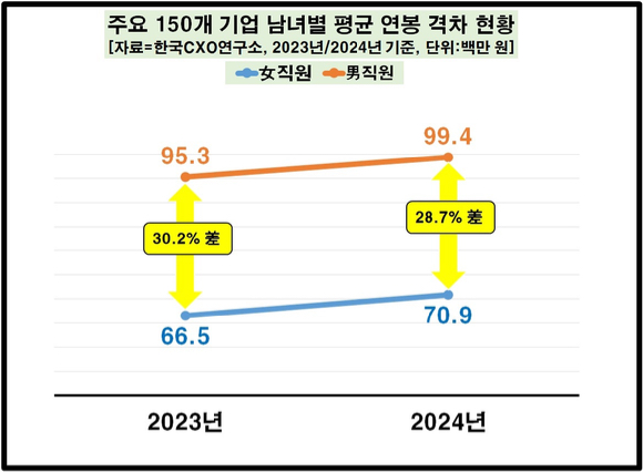 주요 150개 대기업 최근 2년간 성별 고용 변동 현황 [자료=한국CXO연구소]