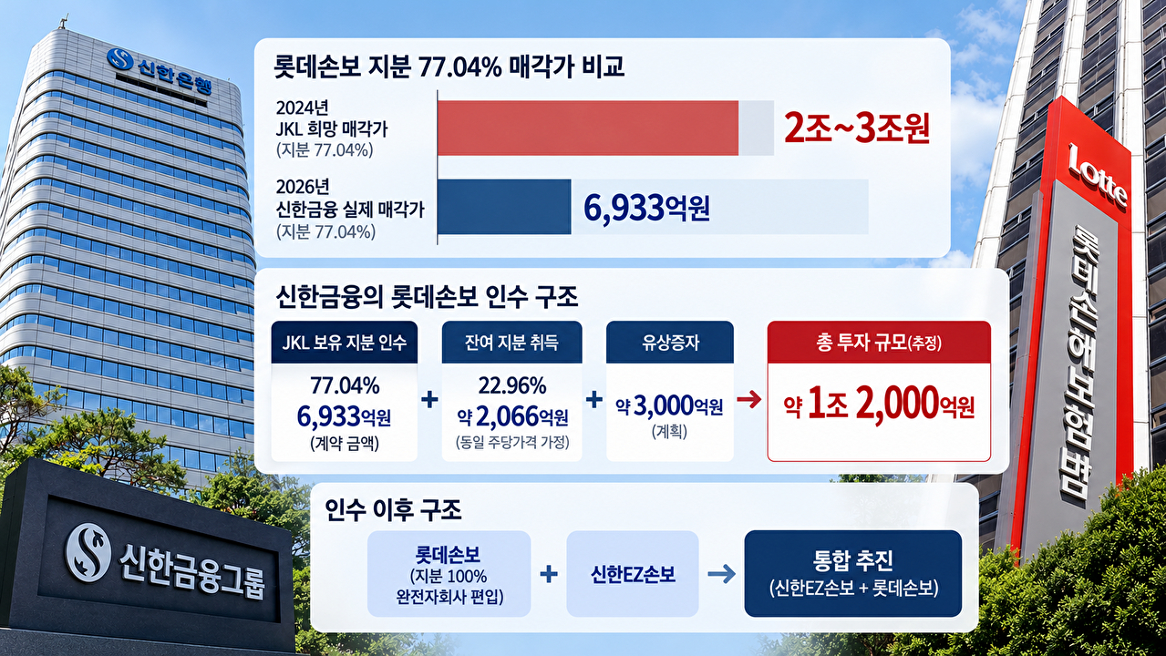 신한금융그룹의 롯데손해보험 인수가격과 향후 지분 취득&middot;자본확충 계획. [그래픽=AI 생성 이미지]