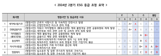 [자료=한국ESG기준원]