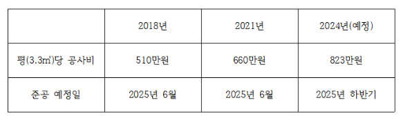 잠실진주아파트 공사비 협상 추이