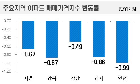 [자료=한국부동산원]