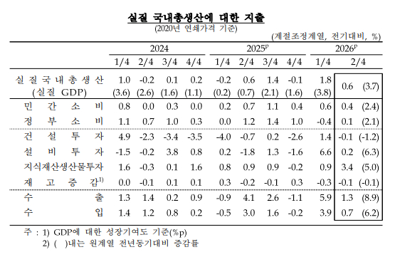 [그래프=한국은행]