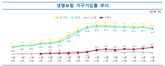 생명보험 가구가입률 추이 그래프. [사진=생명보험협회]