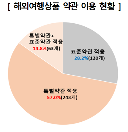 국내 8개 여행사와 9개 홈쇼핑에서 판매하는 해외여행상품 약관 이용 현황. [사진=한국소비자원]