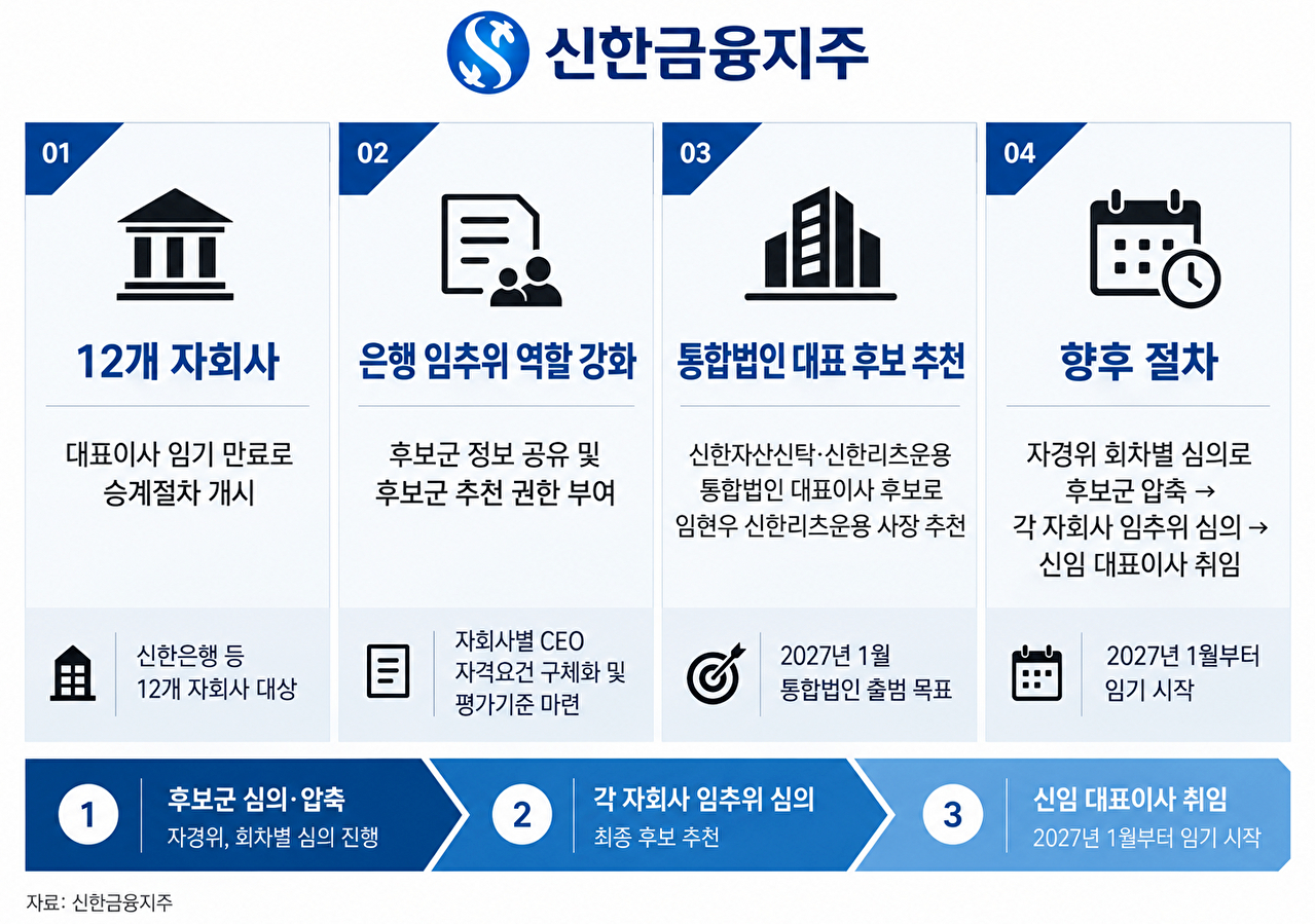 신한금융지주가 12개 자회사 대표이사 승계절차를 개시하고 은행 임원후보추천위원회의 역할을 강화했다. [그래픽=AI 생성 이미지]