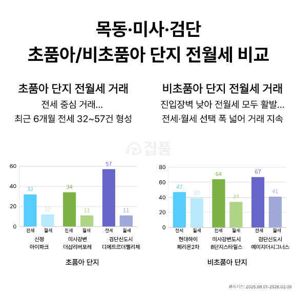 목동&middot;미사&middot;검단 초품아/비초품아 단지 전월세 비교. [사진=집품]