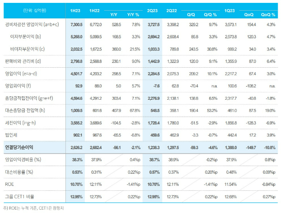 신한금융 2분기 주요 경영 실적 내용 [사진=신한금융]