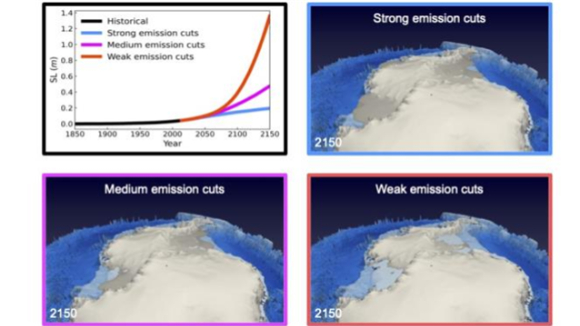온실가스 배출을 거의 제한하지 않은 고탄소 시나리오(SSP5-8.5, 빨간색)에 따르면 해수면은 2150년 1.4m 상승한다. [사진=IBS]