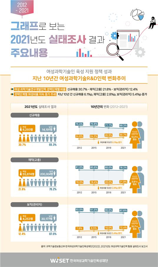 여성과학기술인력 활용 실태조사결과 인포그래픽 [사진=WISET]