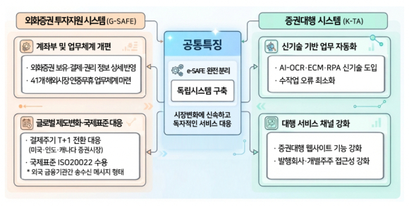 차세대 1단계 시스템별 특징 [사진=한국예탁결제원]