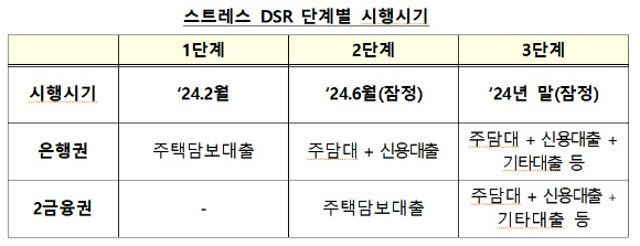 스트레스 DSR 주요 내용 [자료=금융위원회]