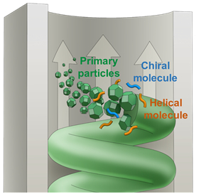 카이랄 자성 나노 나선의 모식도. 연구팀은 전기화학적 방식으로 금속 이온을 환원시킬 때 입자의 결정화 과정에서 카이랄 분자를 첨가해 금속 입자 표면에 흡착돼 그 꼬인 방향을 오른쪽, 왼쪽 카이랄 방향으로 조절했다. [사진=과기정통부]